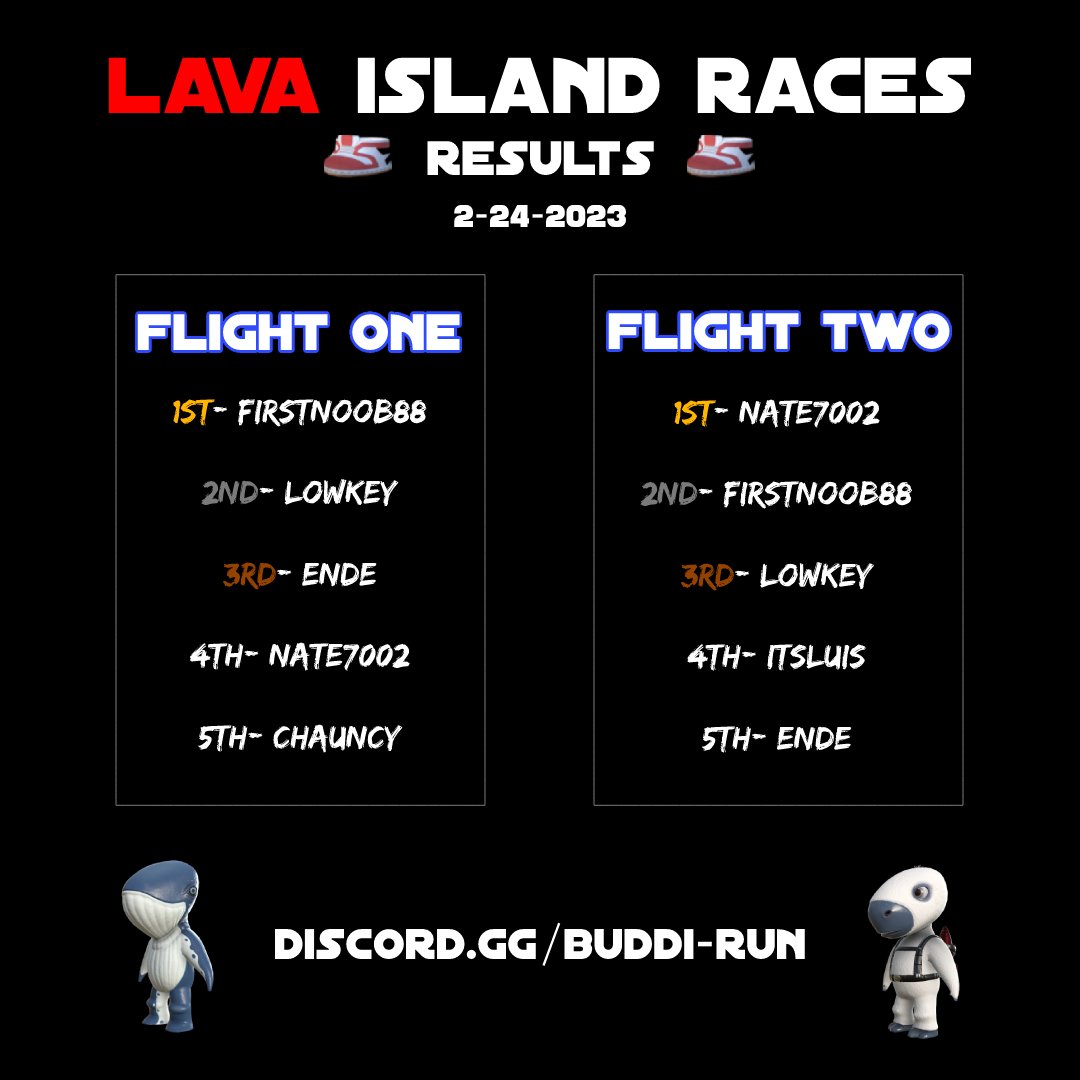 🌋LAVA ISLAND RACE RESULTS🌋

Hope those of you who came out enjoyed the show!

Winners have been paid out! ✅

See you all next time 🫡
#BuddiRun #GameFi #NFTCommunity