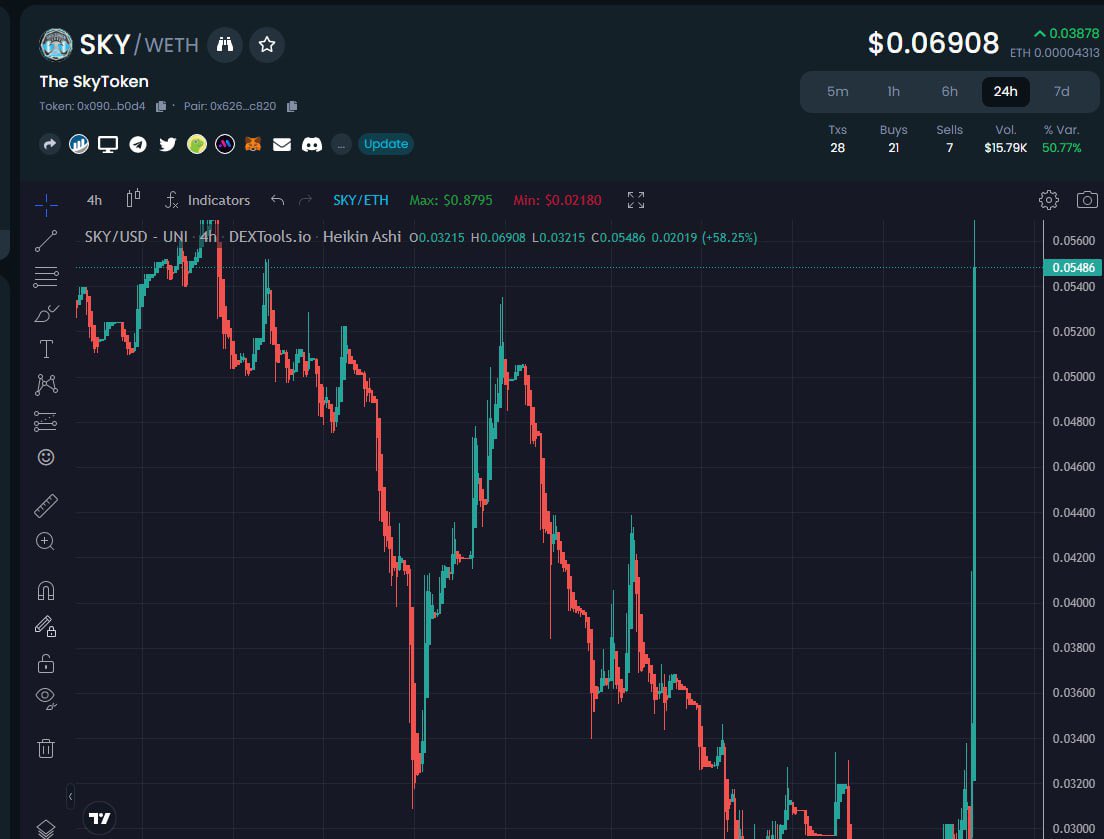 0oohBarracuda's tweet image. I mean…..damn.  Remember that bit about patience and rewards and all that?  Yeah. 

@SkypathSecurity @_SkyToken #SkyToken #RoadToTenMillionSupply #SkyPath #Defi #MobileDefence

t.me/TheSkyToken
