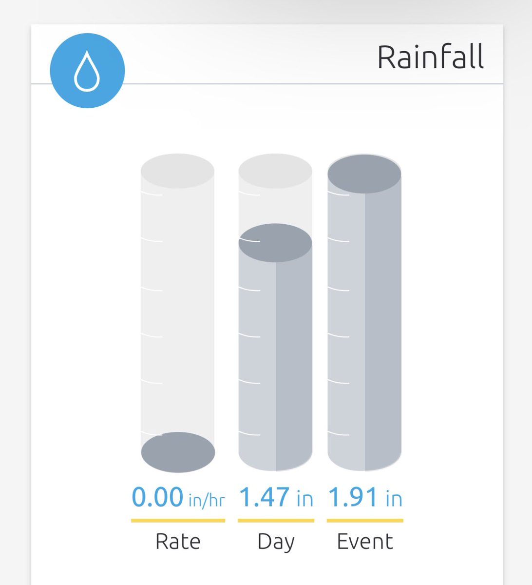 JennCurmacho's tweet photo. @NWSSanDiego Already at about 1.50” of rain in Rancho Cucamonga. Winds are now starting to pick up. The radar is showing wild squall line coming in. https://t.co/iqGM8ECmFs