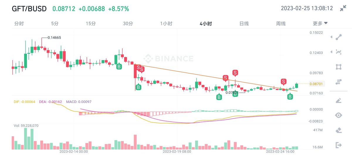 $gft 已经突破趋势线，逆势上涨，拿稳gft，熊市一道亮眼的光！