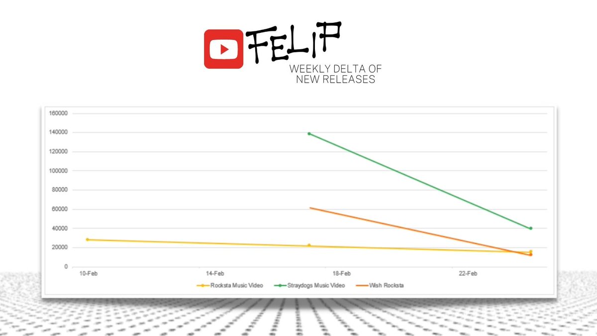 team_superiors's tweet photo. ATTENTION: #FELIP fans!

Let's show some love for @felipsuperior's MVs &amp; features 🔥 Here's the lowdown on his YT stats for the past few weeks.

With the quality of FELIP's work, it honestly ain't a chore to stream 😉 So go ahead &amp; enjoy his music and artistry ✨️ https://t.co/293wdmyngC