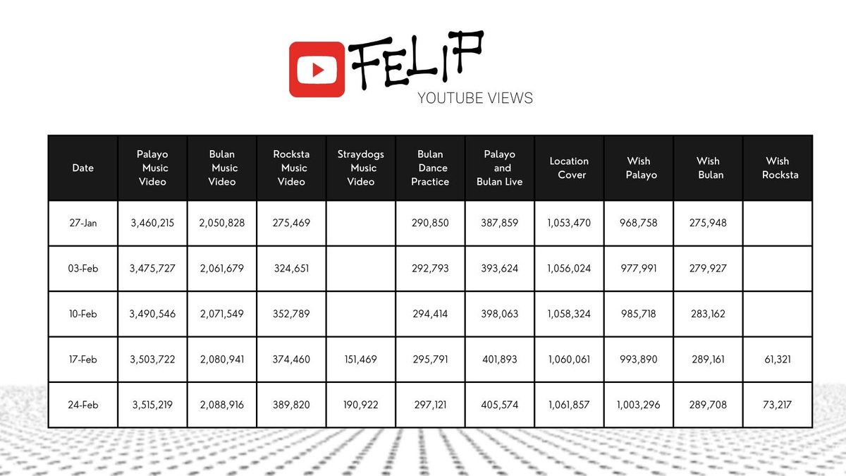 team_superiors's tweet photo. ATTENTION: #FELIP fans!

Let's show some love for @felipsuperior's MVs &amp; features 🔥 Here's the lowdown on his YT stats for the past few weeks.

With the quality of FELIP's work, it honestly ain't a chore to stream 😉 So go ahead &amp; enjoy his music and artistry ✨️ https://t.co/293wdmyngC