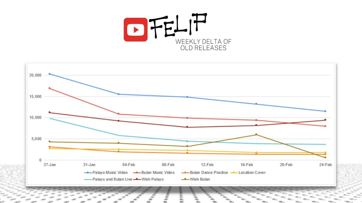 team_superiors's tweet photo. ATTENTION: #FELIP fans!

Let's show some love for @felipsuperior's MVs &amp; features 🔥 Here's the lowdown on his YT stats for the past few weeks.

With the quality of FELIP's work, it honestly ain't a chore to stream 😉 So go ahead &amp; enjoy his music and artistry ✨️ https://t.co/293wdmyngC