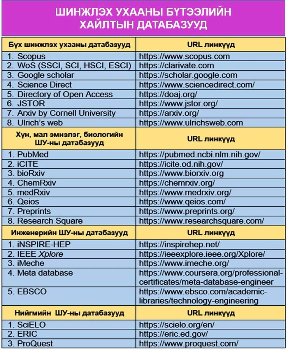 Шинжлэх ухааны бүтээлийн хайлтын датабазууд нь ном, эрдэм шинжилгээний өгүүлэл, хурлын илтгэл гэх мэтийг  индексжүүлэн олон нийт ашиглахад зориулагдсан мэдээллийн сангийн нэгдсэн багц юм.