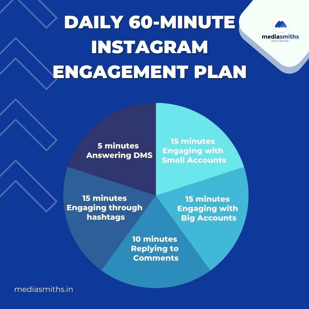 media_smiths's tweet photo. Daily 60 Minutes Instagram Engagement Plan

Consistency is key and dedicating 60 minutes a day to engagement is a great way to stay on track. Make time for yourself and watch your goals become a reality. 

#instagram #DigitalMarketing https://t.co/WzMAbvmmGe