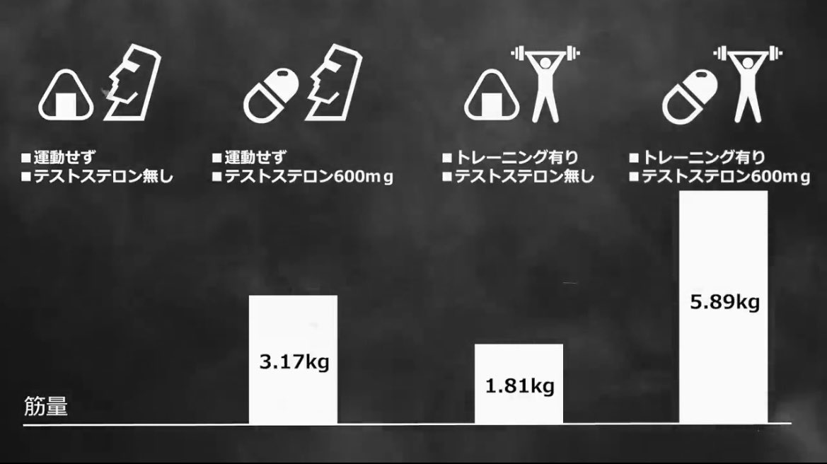 workouteating's tweet photo. ナチュラルトレーニーより
筋トレしないでステロイドを使ってる人の方が筋肉増えるのは草すぎるだろ。

#棲み分け必須 https://t.co/L8mHoiVMwu