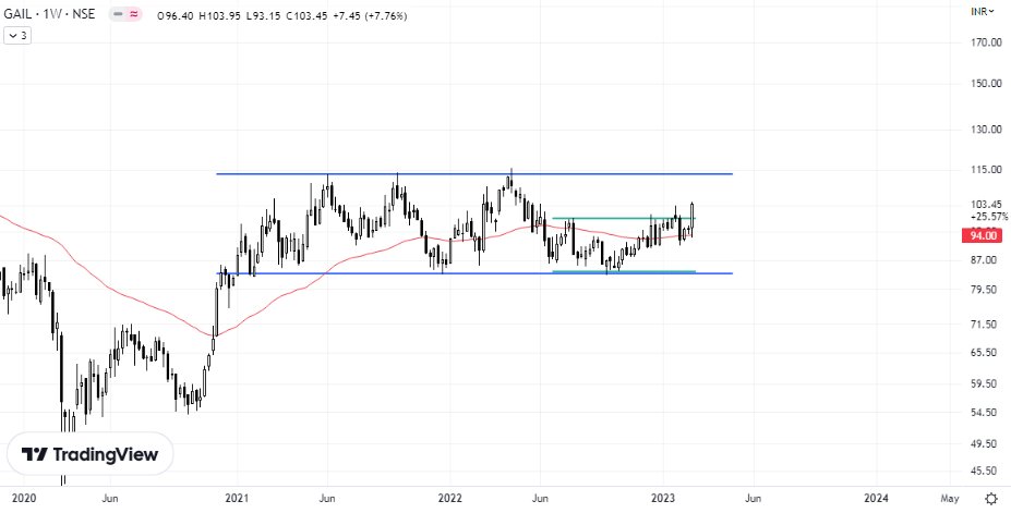 RideBnf's tweet photo. #GAIL #NSE #INDIA 
After consolidating well above key MA, breakout from rectangle inside rectangle, next is the bigger one..
Watchout !!
#technicalanalysis #classicalcharting https://t.co/6t4GIkAAXs