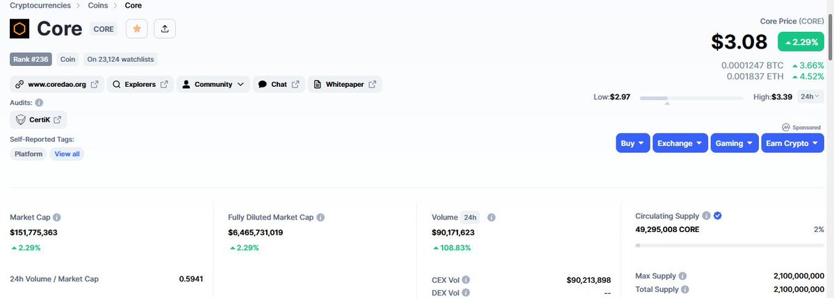 CORE_DAO_ORG's tweet photo. Just IN 🚨 

✅ #CoinMarketCap has verified #CORE's circulating supply..

📌Know More-👇
https://t.co/CqZkbqKQHo https://t.co/BP4bXCNGwy