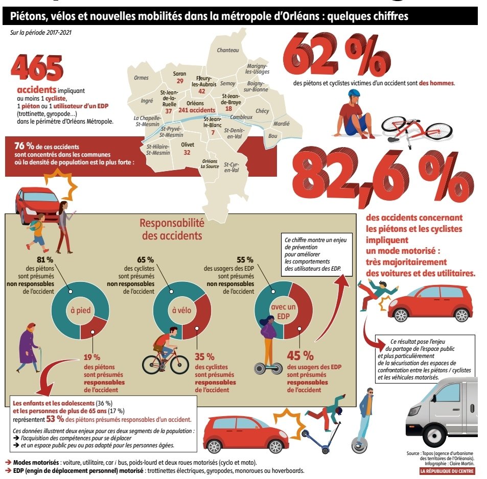 dammo_asso's tweet photo. Statistiques sans appel à @metro_orleans : les piétons et les cyclistes sont victimes de la violence motorisée et les infrastructures défaillantes sont pointées du doigt. 

Source : @larep_fr du jour

Rédaction du PAVE et du guide aménagements cyclables toujours pas commençée. https://t.co/hR16NtXXSC
