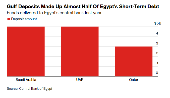 business's tweet photo. Gulf allies are playing hardball with Egypt — seeking proof it's making deep economic reforms — before unleashing billions in crucial investment https://t.co/HZPEB75pz1 https://t.co/LE0Jve3s5a