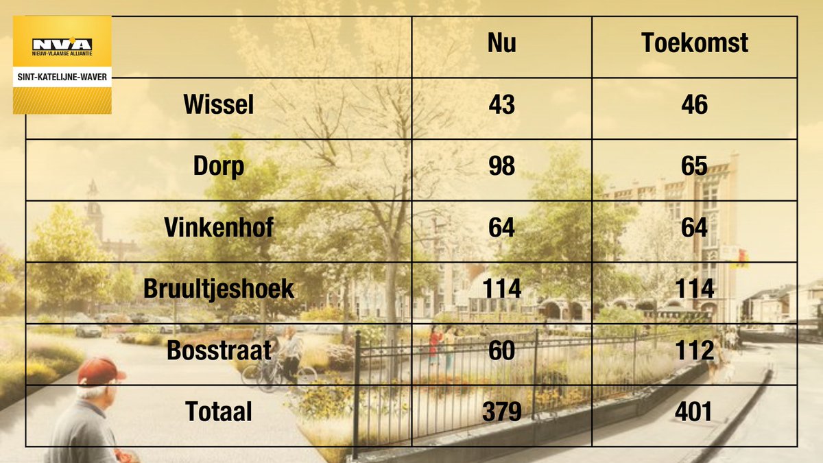 NVA_SKW's tweet photo. Feiten en cijfers. #betrouwbaaropkoers #SKWLeeft #sintkatelijnewaver #onzelievevrouwwaver https://t.co/x8ALX7B68Q
