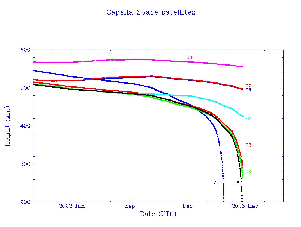 planet4589's tweet photo. The @capellaspace Capella 5 radar sat reentered on Feb 23. Of the 8 Capella sats launched so far, it looks like the first 5 are on their way to reentry: https://t.co/lGEcc9XV3C