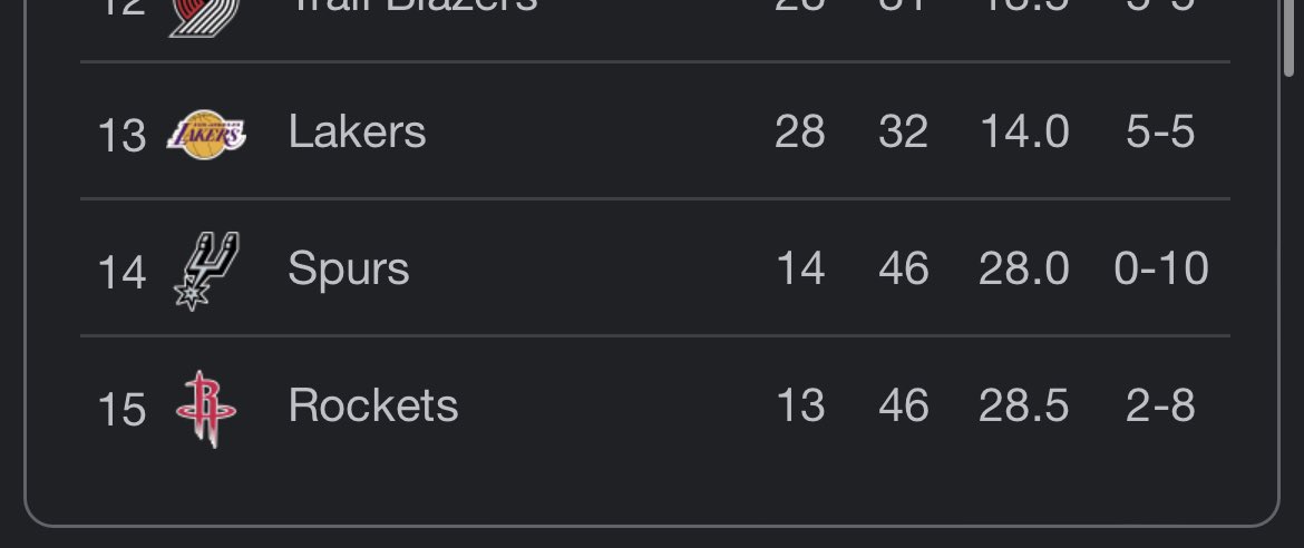 FeelLikeDrew's tweet photo. Laker fans that are making fun of the Clippers losing 

Standings check https://t.co/5guo5ltbAR