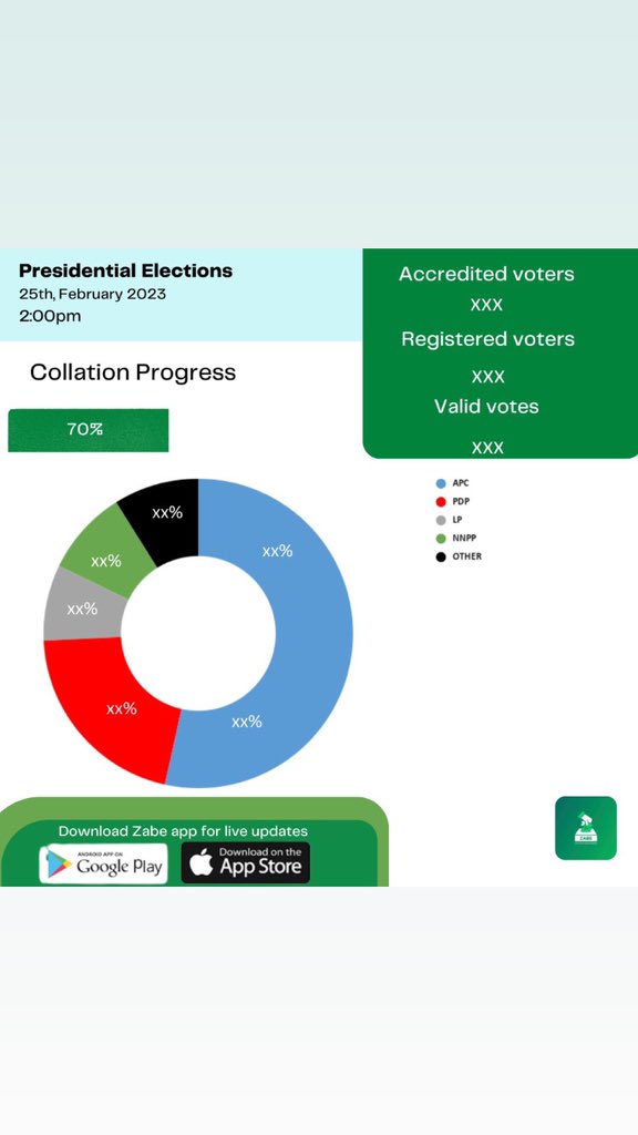 Have you downloaded the Zabe app yet?

apps.apple.com/us/app/zabe-el…

play.google.com/store/apps/det…

#monitoryourvotes #zabeem #zabe #electionmonitoring #2023elections