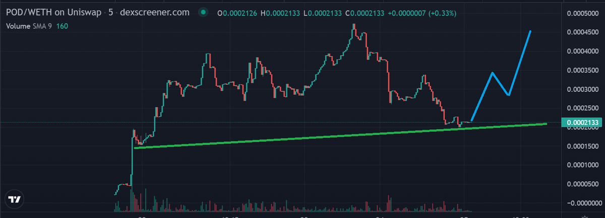 __UHI__'s tweet photo. $POD looks like solid project, serious business plan. It can easily go many X

https://t.co/ZGfvRSpevh

#WhaleTools #GEM #100xGems https://t.co/n0aUZnUy1n