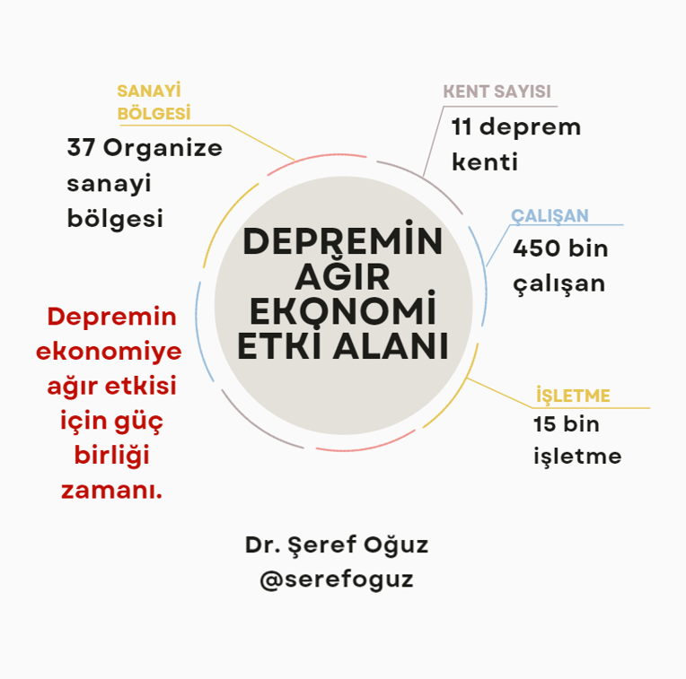 DEPREMİN AĞIR EKONOMİ ETKİ ALANI
11 deprem kentinde
450 bin çalışan,
15 bin işletme,
37 Organize sanayi bölgesi 
Binlerce küçük sanayi var.
Depremin ekonomiye ağır etkisi için güç birliği zamanı.
#deprem #ekonomi #Kahramanmaraş #Hatay #Gaziantep #Malatya #Diyarbakır #Adıyaman