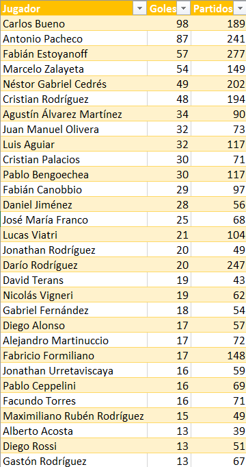 Estos son los 30 máximos goleadores de Peñarol en lo que va del Siglo XXI y sus partidos jugados:

9⃣8⃣ Carlos Bueno
8⃣7⃣ Antonio Pacheco
5⃣7⃣ Fabián Estoyanoff
5⃣4⃣ Marcelo Zalayeta
4⃣9⃣ Néstor Gabriel Cedrés
4⃣8⃣ Cristian Rodríguez
3⃣4⃣ Agustín Álvarez Martínez