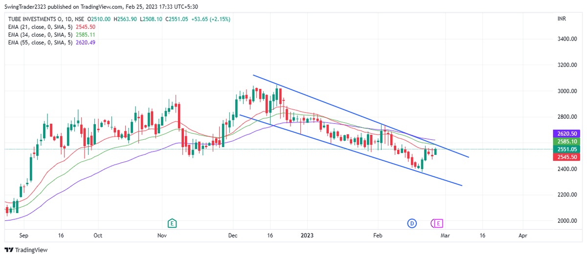 time2trade_'s tweet photo. #TIINIDA is having a falling wedge pattern.
Can this #stock give a breakout and become a reversal candidate??
EMA 21: Positive
EMA 34 & 55: down
RSI: 45+ Emerging from the bottom
RS: positive. Emerging from bottom
MACD: Negative but emerging
#breakoutstocks #stocktobuy https://t.co/ypNpfdjUDl