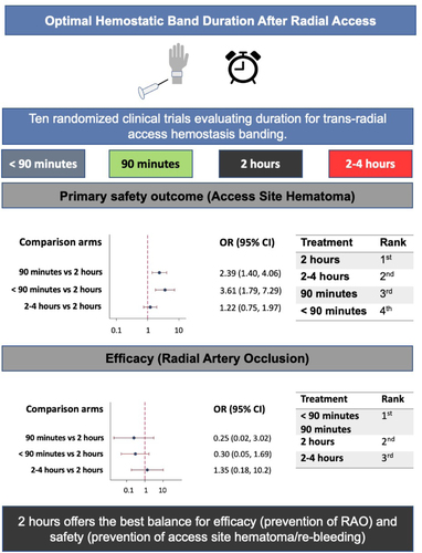 gbiondizoccai's tweet photo. 'In patients undergoing transradial access for coronary angiography or intervention, a hemostasis duration of 2 hours offers the best balance for efficacy (prevention of RAO) and safety (prevention of access site hematoma/rebleeding)'
https://t.co/em7ARdSFyN https://t.co/bFu6czzQRD