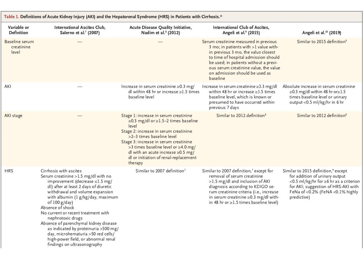 #ReviewArticle: “Acute Kidney Injury in Patients with Cirrhosis.” #FOAMed #FOAMcc #NephTwitter #Nephpearls #EMCCM #MedTwitter #MedEd #AKI #CriticalCareNephrology #IntensiveCare #CriticalCare 🔗 nej.md/3xGTpRc published in @NEJM