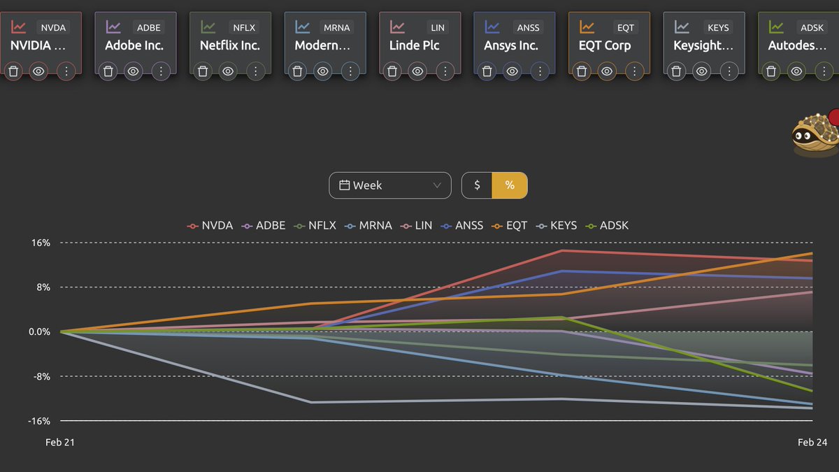 📊 Week's Big Movers 📊

🟢 Winners 🟢
EQT $EQT: 14.1%
NVIDIA $NVDA: 12.7%
Ansys $ANSS: 9.6%
Linde $LIN: 7.1%

🔴 Losers 🔴
Netflix $NFLX: -6%
Adobe $ADBE: -7.5%
Autodesk $ADSK: -10.7%
Moderna $MRNA: -13%
Keysight $KEYS: -13.7%

Source: torto.ai/compare/?asset…