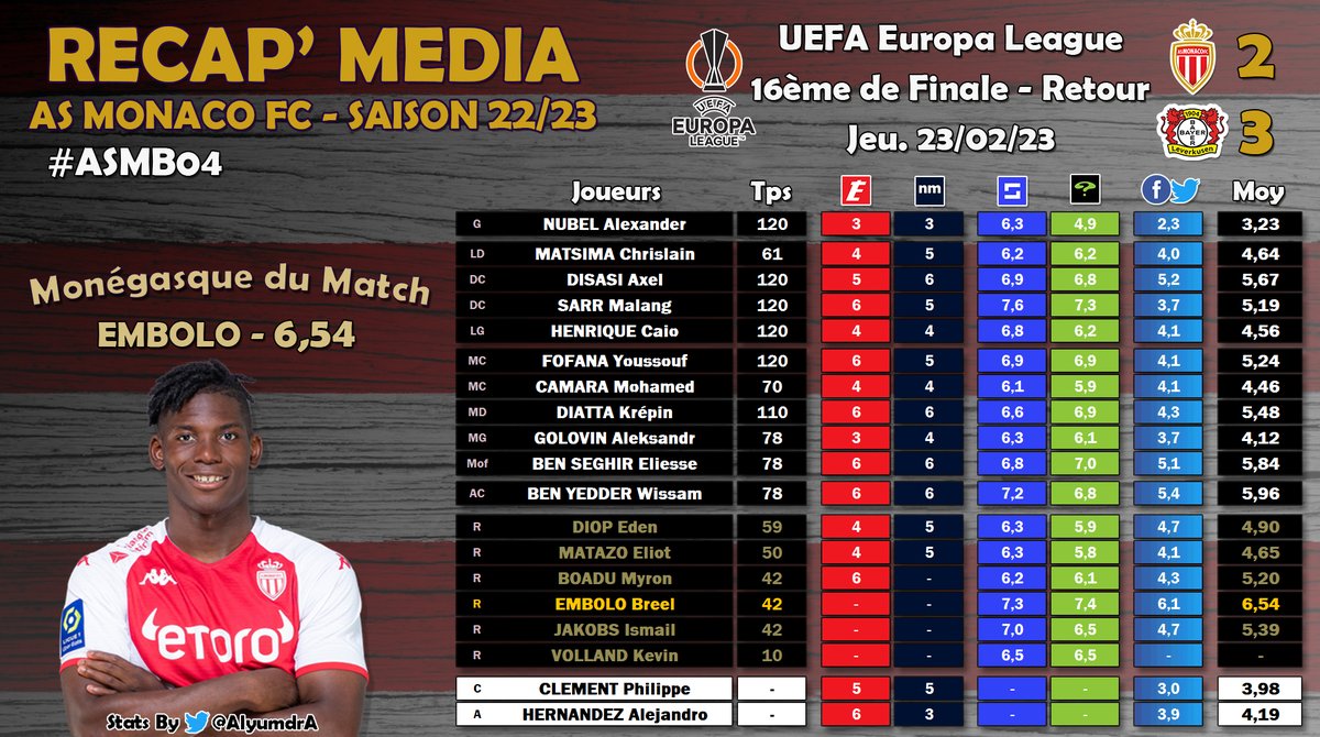 AlyumdrA's tweet photo. RรSULTATS NOTES MONACO
โฃ #UEL ๐ช๐บ | #ASMB04
โด๏ธ #EMBOLO monรฉgasque du match avec 6,54
๐ 4รจme fois de la saison
Classement Gรฉnรฉral Saison (14 notes mini) :
๐ฅ6,16 - #EMBOLO
๐ฅ6,07 - #DISASI
๐ฅ6,00 - #CAMARA
...
๐4,45 - #MINAMINO
๐ https://t.co/wvlflbpF57 https://t.co/c8Ml8FzrGI