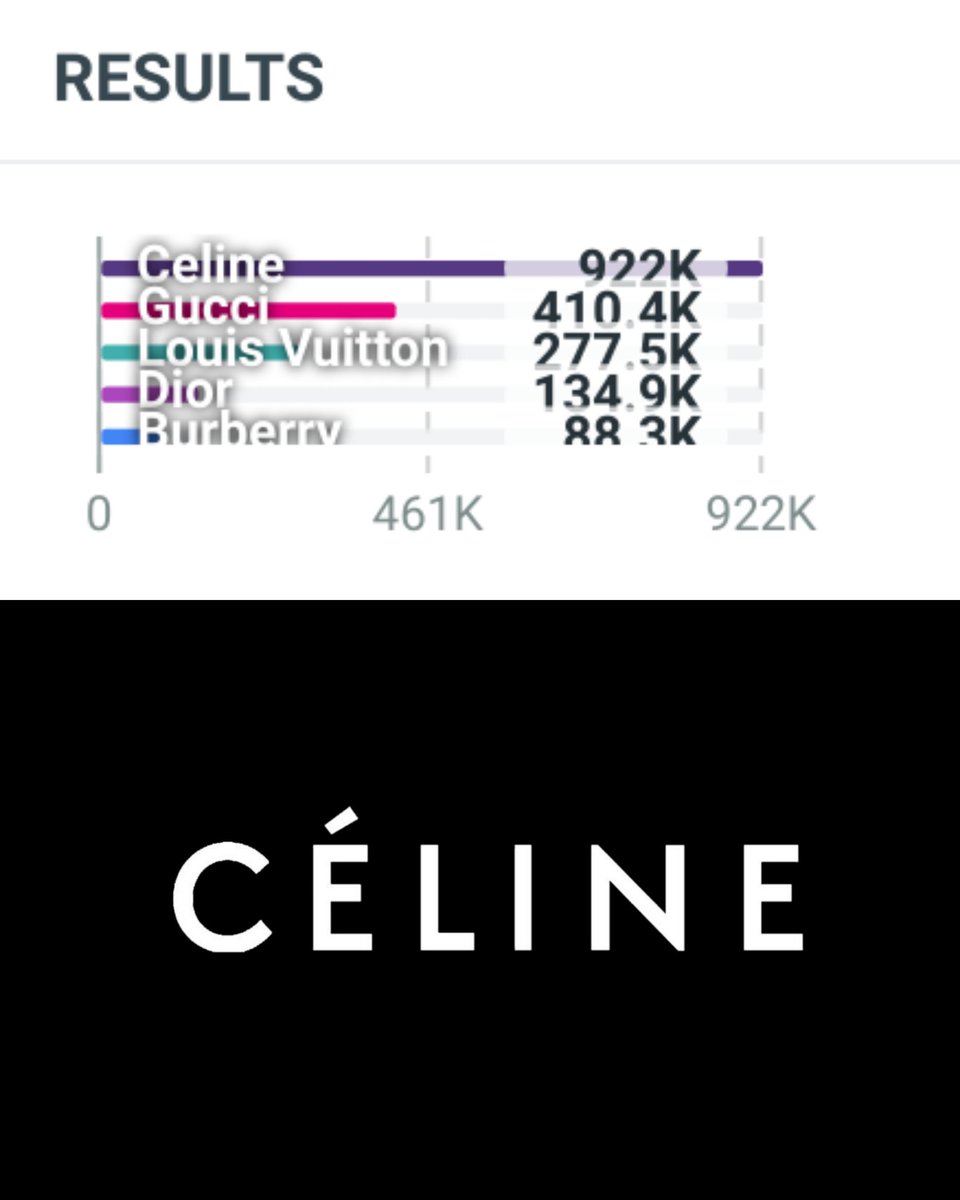 annchachana's tweet photo. มึง! LALISA เกินเบอร์มาก ไม่ได้ไปงานแฟชั่นวีค แต่พา CELINE ขึ้นอันดับ 1 เป็นแบรนด์แฟชั่นที่ได้รับการกล่าวถึงมากที่สุดทั่วโลกเมื่อวานนี้หลังจาก #LISA ได้เยี่ยมชม Pop-up store ในห้างสรรพสินค้า Hyundai Department Store ในเกาหลี
LISA CELINE AMBASSADOR
#LALISAatCelineKR
#LISAXCELINE https://t.co/1ZJUeVM33v