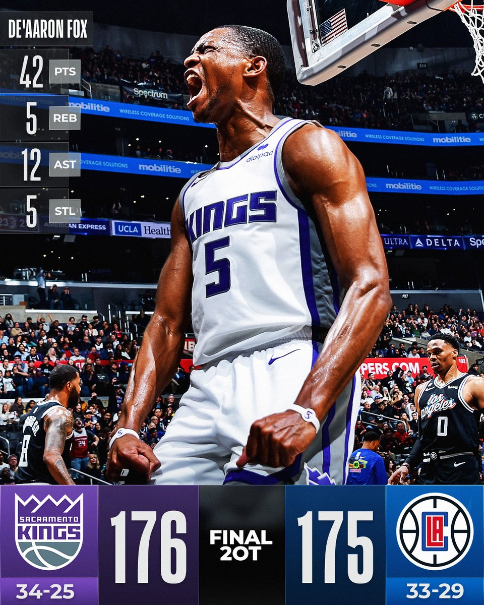 GAME OF THE YEAR?

De'Aaron Fox and Malik Monk combined to lead the <a href="/SacramentoKings/">Sacramento Kings</a> to the 2OT W in the second highest scoring game in NBA history!

Kawhi: 44 PTS, 4 REB, 4 AST, 6 3PM, 73% FG
PG: 34 PTS, 10 REB, 5 AST, 5 3PM
Monk: 45 PTS, 6 AST, 6 3PM

📲 app.link.nba.com/nbaapp