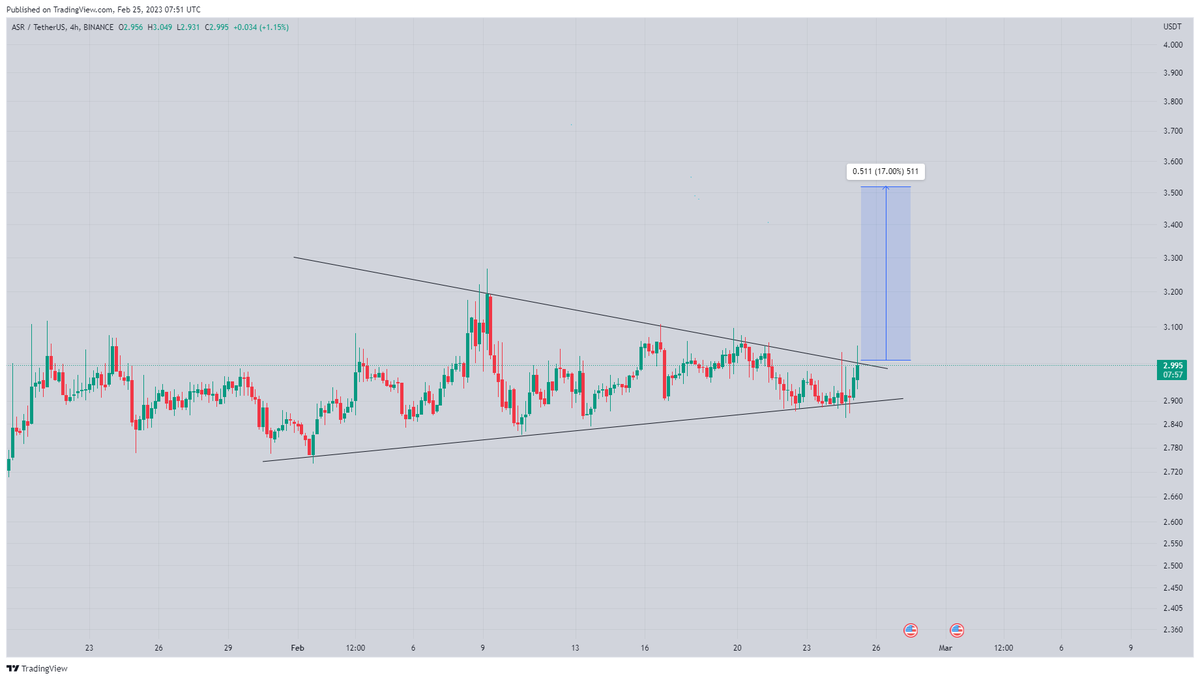 WorldOfCharts1's tweet photo. $Asr

Formed Bullish Pennant In H4 Timeframe Incase Of Breakout Expecting 20 - 25% Bullish Move📈📈📈

#Crypto #Asr #Asrusdt #Asrcoin https://t.co/ym1UaTkDYn