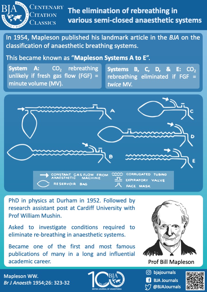 BJAJournals's tweet photo. In our centenary year we review landmark papers that have changed anaesthetic practice. Check out Prof Bill Mapelson's classification of semi-closed breathing systems #anaesthesia #perioperative #bjacentenary #bjaclassics

https://t.co/8xEjPRntKh https://t.co/RDg922kLEI