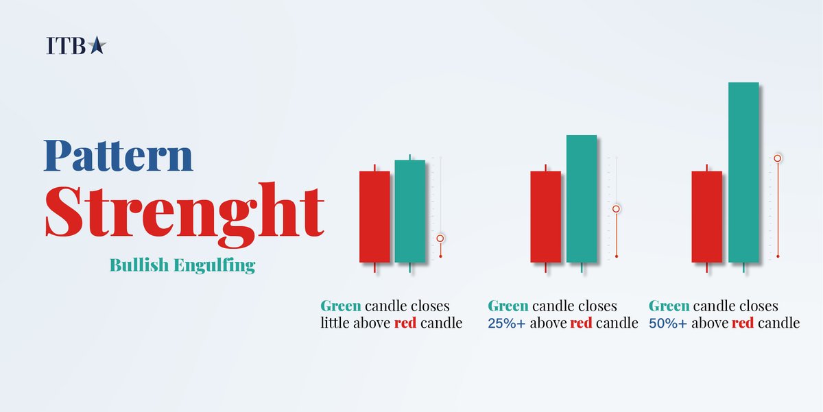 itbfx_official's tweet photo. Get ready to ride the wave of optimism with these bullish engulfing pattern! 📈💪 #bullishengulfing #ITBFX #trading #investing https://t.co/7BNLIyGwjF