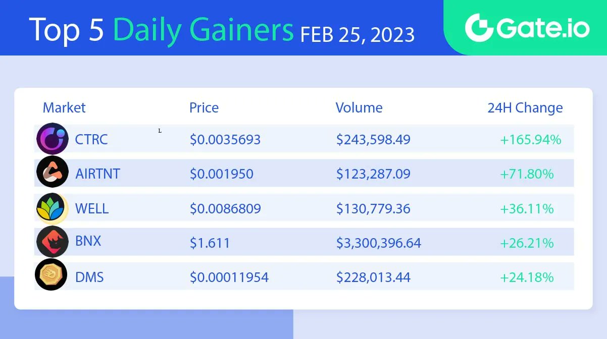 gate-io-on-twitter-gateio-top5-daily-gainers-feb-25-which-of