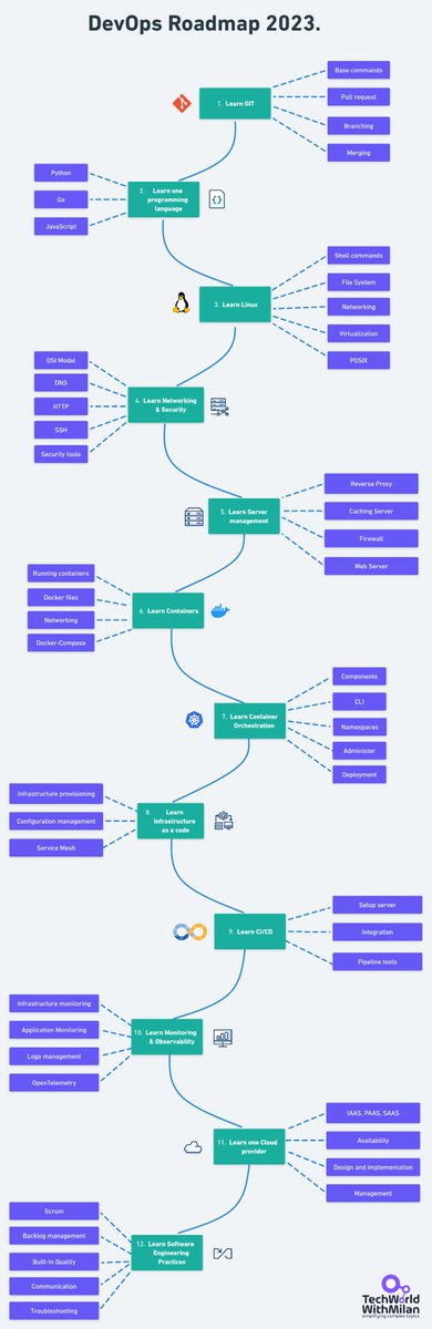MariuszMichaow3's tweet image. DevOps Roadmap 2023 by @milan_milanovic
github.com/milanm/DevOps-…
#devops #devsecops #kubernetes #cicd #k8s #linux #docker #sysadmin #automation #Azure #infrastructureascode #cloudcomputing #serverless #terraform #ansible #yaml #sre