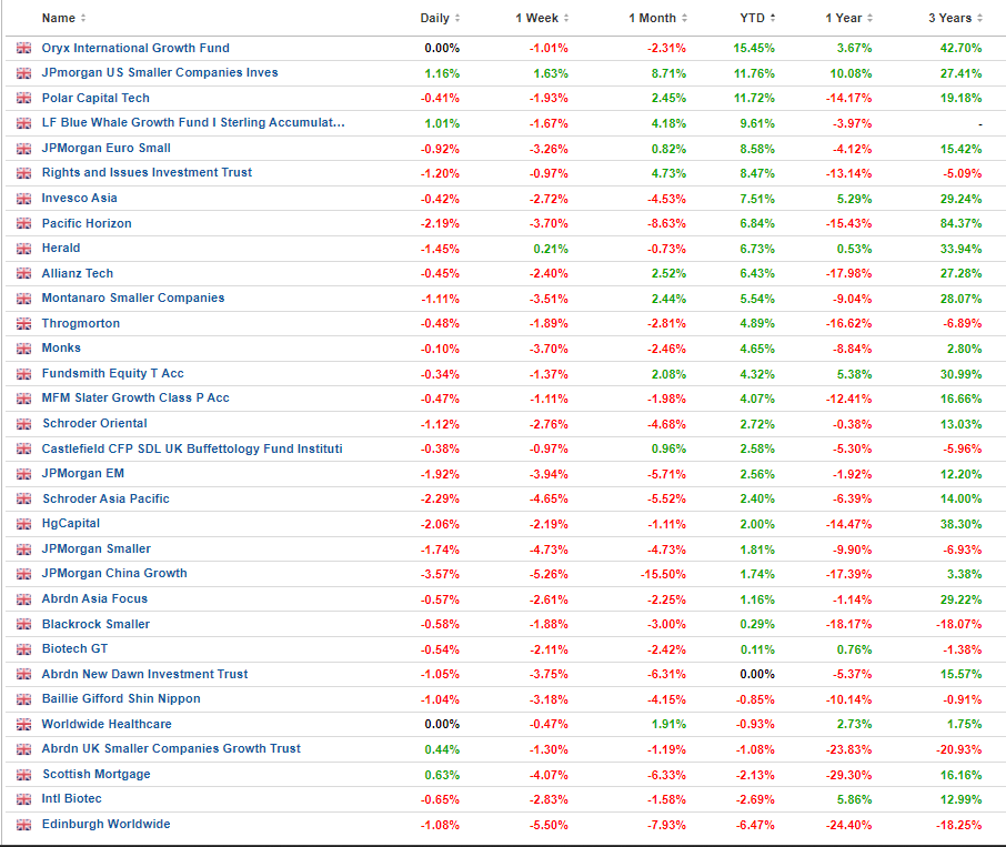 ROCE1900's tweet photo. YTD +4.02%
π#BATS, #IMB
π#GGRP, #VHVG, #BOO, #SUPR, #EMQP
π°0.28%
No Trades
Dividends: #HFEL, #FSFL, #SUPR, #THRL, #SEQI
FTSE declined less than US, Global, EM
Good weekend all ππ https://t.co/Y4yP5ZlwAW