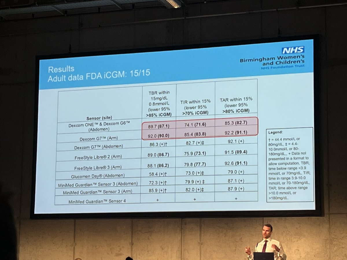 Is Dexcom G7 actually more accurate than the G6, or is it because 20% of people the G7 was tested on, had type 2 diabetes? We don’t know… #attd2023 #dedoc