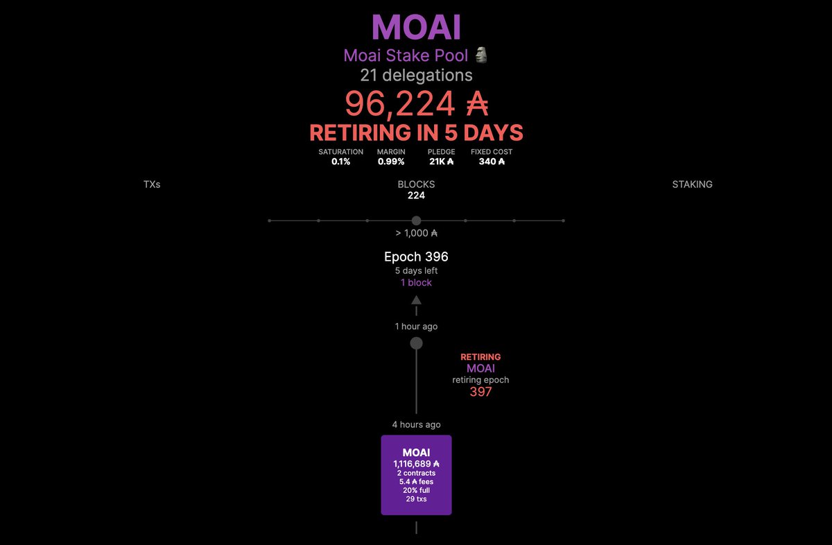 moaipool's tweet image. MOAI pool has minted its last block - at least for now. On the plus side, we are ending on a high note as our delegators will receive a nice reward for the current epoch. Best of luck to the other single pool operators.