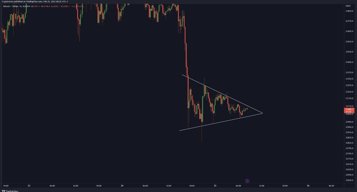 #Bitcoin 15 Dakikalık güncelleme.

Yuksrı kırarsa yeniden 24.000 $ seviyelerini test etmesi muhtemeldir. 

#BTC
