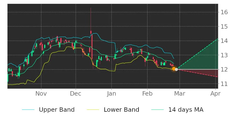 Tickeron's tweet image. Good move or bad move? $REVG price may climb as it broke lower Bollinger Band. #REVGroup #stockmarket #stock srnk.us/go/4434106