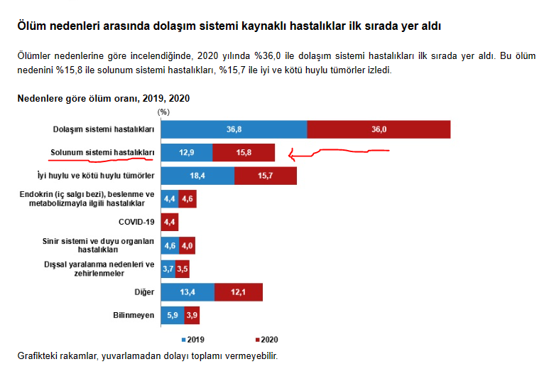 HalukVAHABOLU's tweet photo. 2/
Hastalıklara göre artışlara bakılınca sadece SYE %2.9 artış var gerisi hep düşmüş (SYE ölümler KVS ölümlerinin yarısı bile olmadığına göre)
%16.5 nereden geldi veya nereye kayboldu

kafamı yiyeceğim,
@saglikbakanligi https://t.co/r0NZCe6zD6