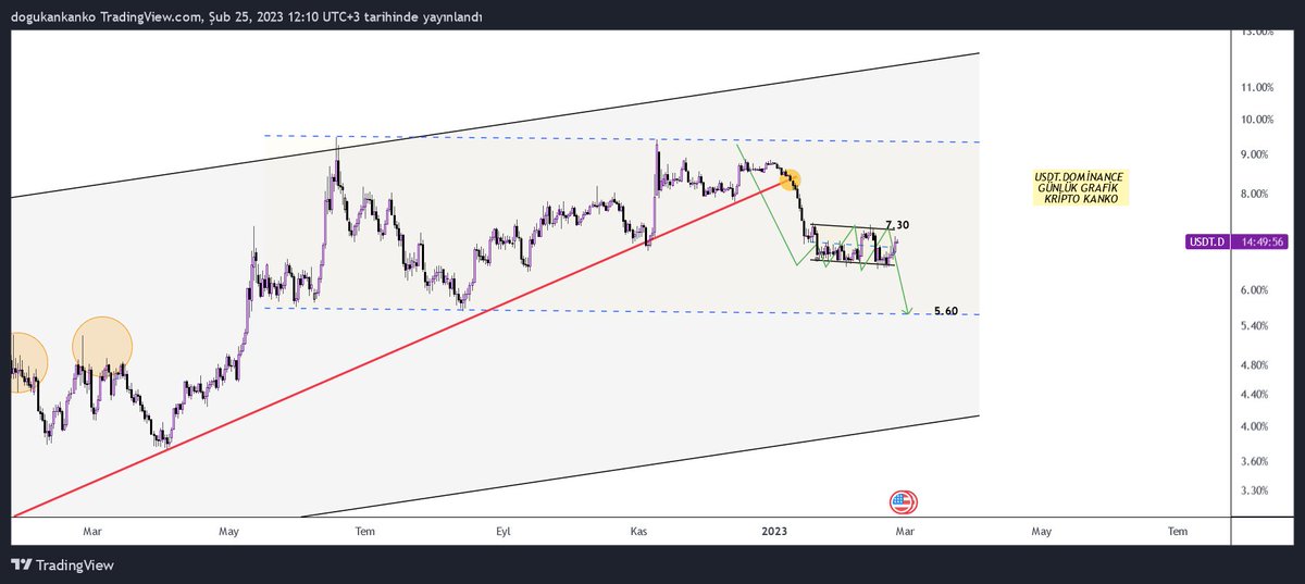 kankocrypto's tweet image. #Tetherdominance 
#usdtdominance #tether 
Tether dominance grafigine göre bu düşüşü alım fırsatı olarak okuyorum. Bölgede akümülasyon devam ediyor. Markette biraz daha geri çekilme olacaktır. Alım için acele etmiyecem, dominance da 7.30 seviyelerini bekliyorum. #btc #eth #sand