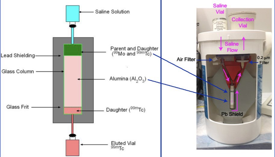 مولد المواد المشعة عبارة عن جهاز يقوم بتوفير المادة المشعة قصيرة العمر(Tc99m) او ماتسمى بdaughter من تحلّل النويدات المشعة الأصلية طويلة العمر(Mo99m) parent. يتم استخدامها بشكل شائع في #الطب_النووي لتوفير الأدوية المشعة. يقوم المولد بفصلها عن بعض بإستخراج
daughter from parent☢️⚛️