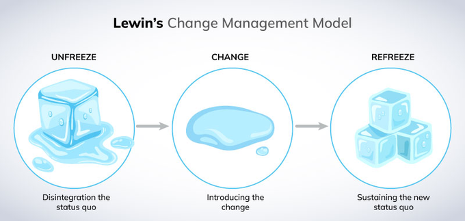 https://whatfix.com/blog/lewins-change-model/