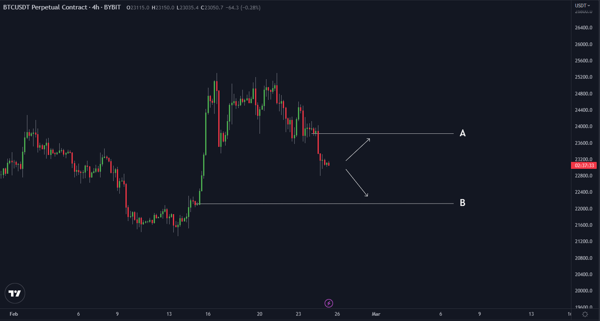 DoopieCash's tweet photo. A or B...? Place your bets!

#Bitcoin $BTC https://t.co/j795WJKnKc