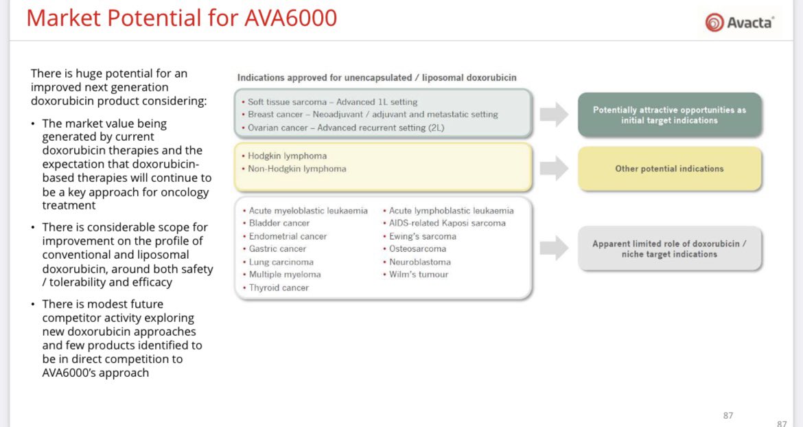 Shredz90's tweet photo. ‘’*Huge* potential for next gen dox’’ 

‘’There is *considerable* scope for improvement on the profile of conventional &amp; liposomal dox’’

‘’AVA6K can safely deliver larger doses of doxorubicin to tumour whilst sparing healthy tissues &amp; organs’’

It’s all there, in writing.

#AVCT https://t.co/jmYTKJhwp1