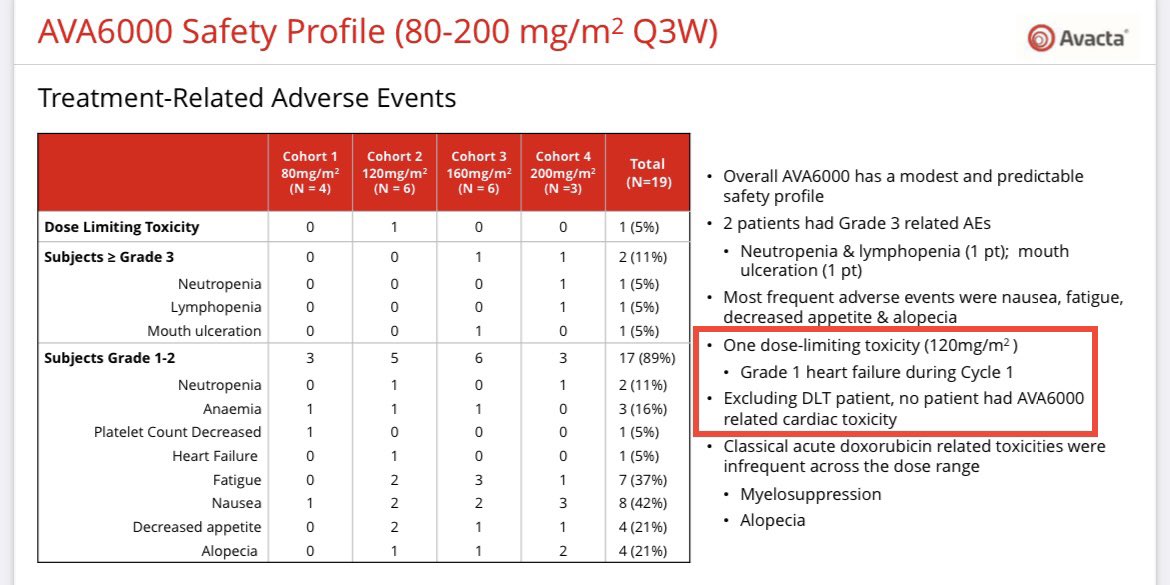 Shredz90's tweet photo. Systemic levels of dox and plasma exposure reduced up to 90% when compared to standard dox.

Sadly, 1 patient of 19 had a DLT. This was within C2 at 120mg/m². 

However, there were no DLTs at the *higher* doses of 160mg/m² and 200mg/m² within C3 and C4 respectively. 

#AVCT https://t.co/GoAC1DhhyZ