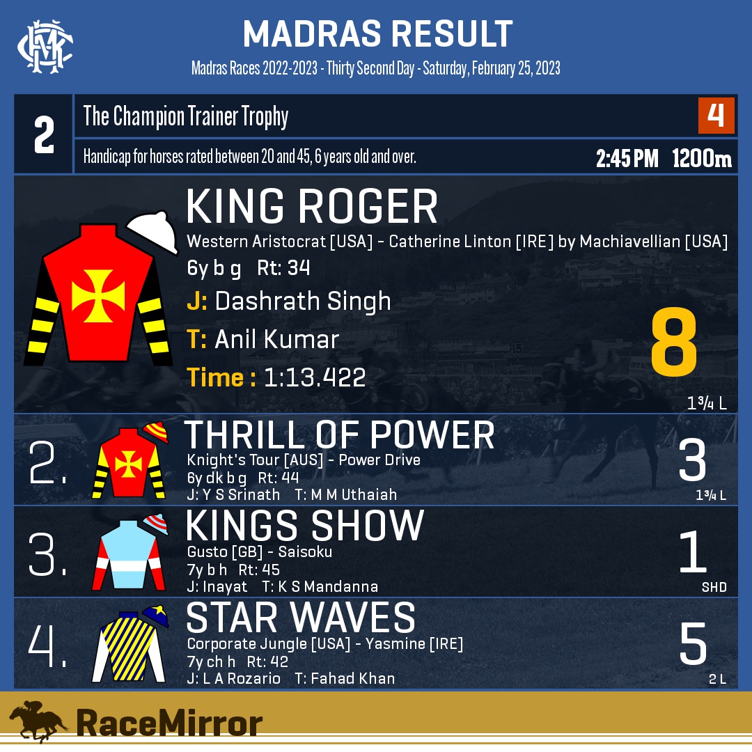 RaceMirror's tweet image. Madras: Race 2

1️⃣ KING ROGER *

J: Dashrath Singh
T: Anil Kumar
.
2️⃣ Thrill Of Power
3️⃣ Kings Show
4️⃣ Star Waves
.
.
#KingRoger #DashrathSingh #AnilKumar #Madras #Chennai #HorseRacing #MadrasRaces #MRC #RaceMirror