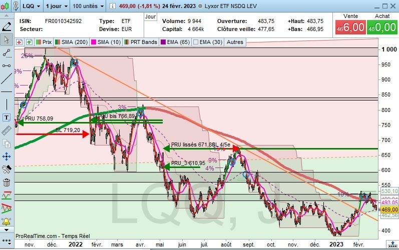 Argonuii's tweet image. ⌛️ Exposition Tech US MT :
#LQQ (PRU 671,6 ; pas de SL)