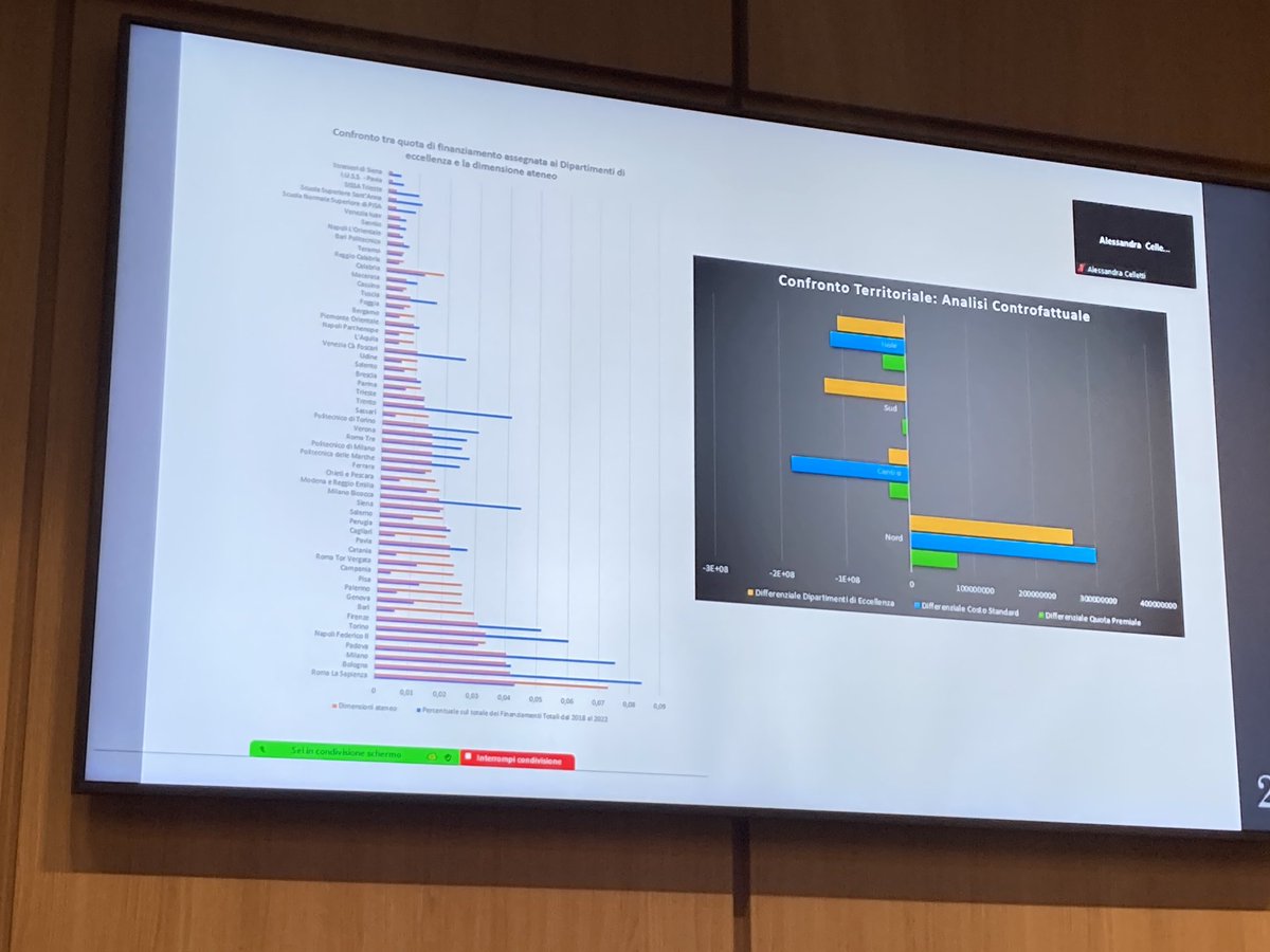 Redazione_ROARS's tweet image. #Baccini: analisi controfattuale: lo spostamento di risorse al Nord #10yearsofROARS