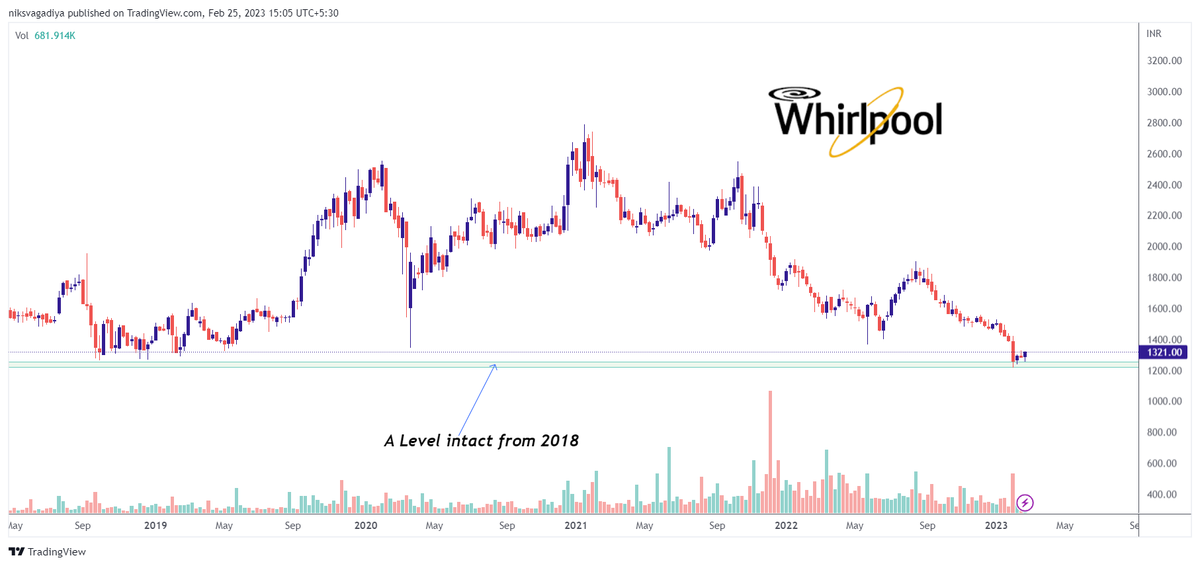 CaVivekkhatri's tweet photo. ☘️ Stock at Weekly Support Zone 👇

📌 MUTHHOTFIN
📌 WHIRLPOOL
📌 SANOFI
📌 KOTAK BANK

#StockMarketindia #StockToWatch #BREAKOUTSTOCKS #weeklysupport 

@kuttrapali26 @caniravkaria @sunilgurjar01 https://t.co/dO9D6tH5lr