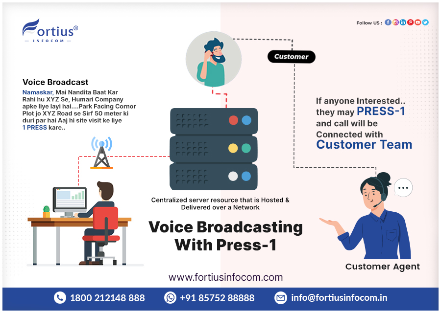 fortiusinfocom's tweet photo. You don't want to miss out! 🔥Make better use of your voice broadcasting campaign and integrate the press 1 feature. 🙌 It will help you to increase your outreach and collect customer leads with ease! #VoiceBroadcasting #Press1Feature
https://t.co/iukK4k0zIR https://t.co/ctHHDFk3AP